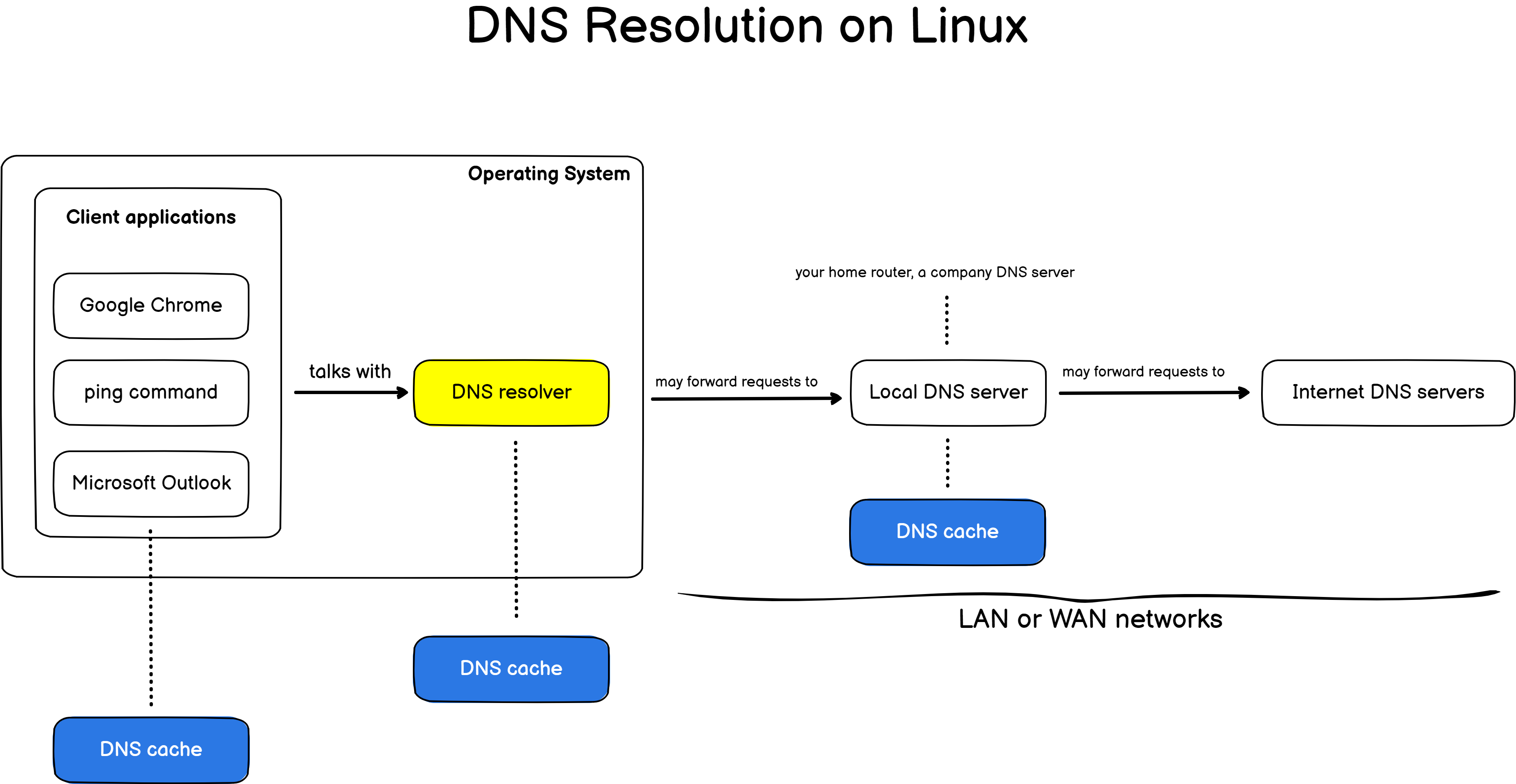 Linux的主要刷新命令是refresh linux系统怎么刷新_DNS_02