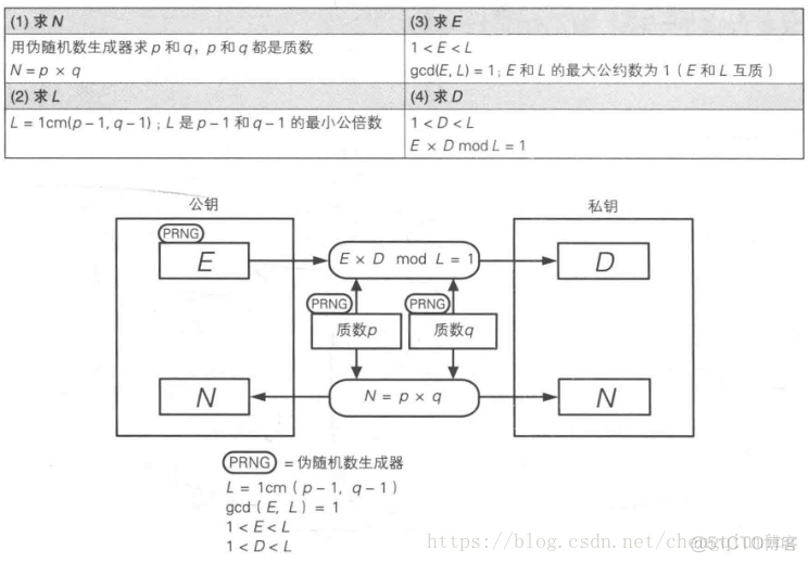 RSA密钥PEM转字节数组 rsa密钥生成算法_RSA密钥对