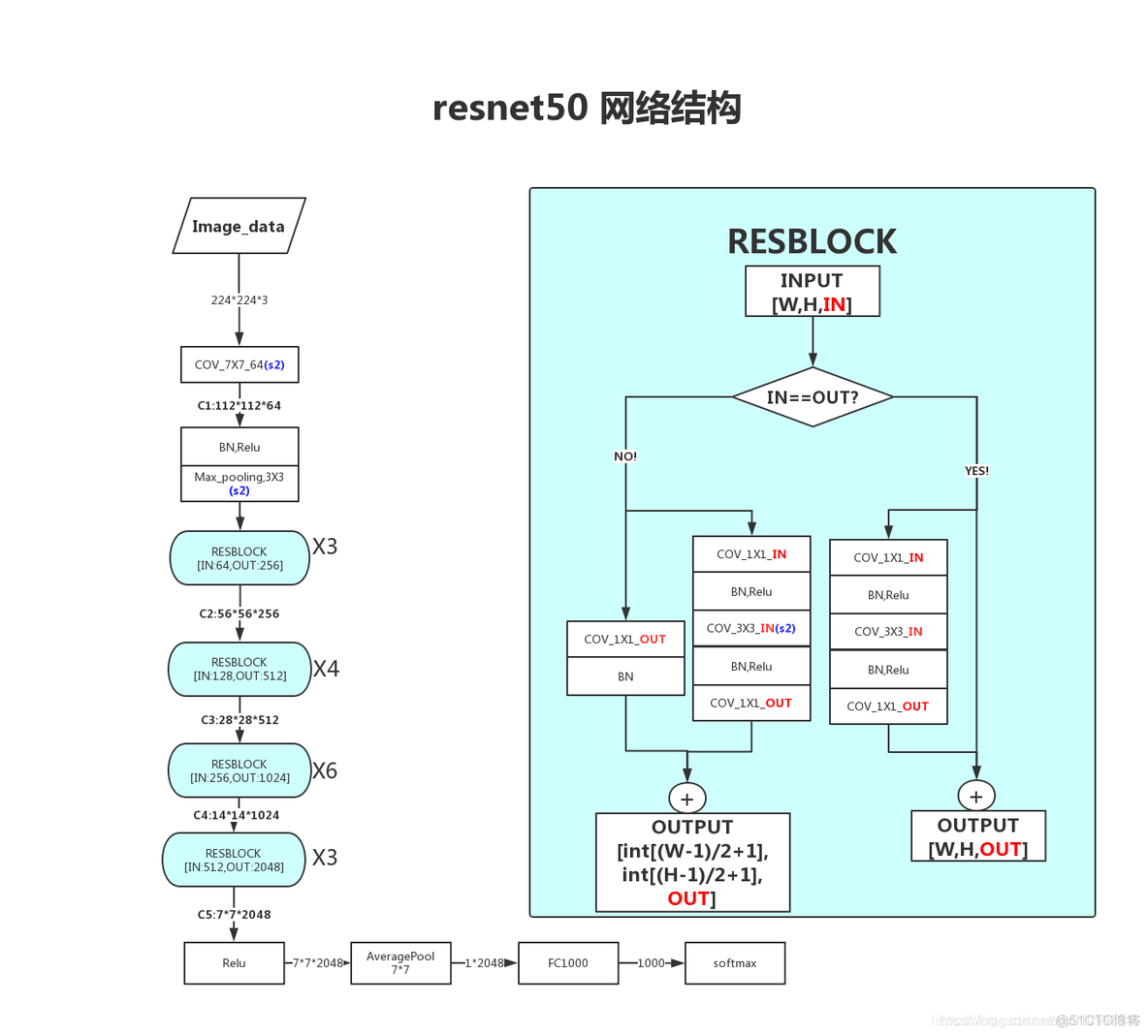 Resnet50网络的优4点 resnet50和resnet101_卷积_03