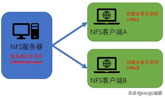 windows10 连接nfs服务器 windows 10 nfs_windows自带的nfs服务