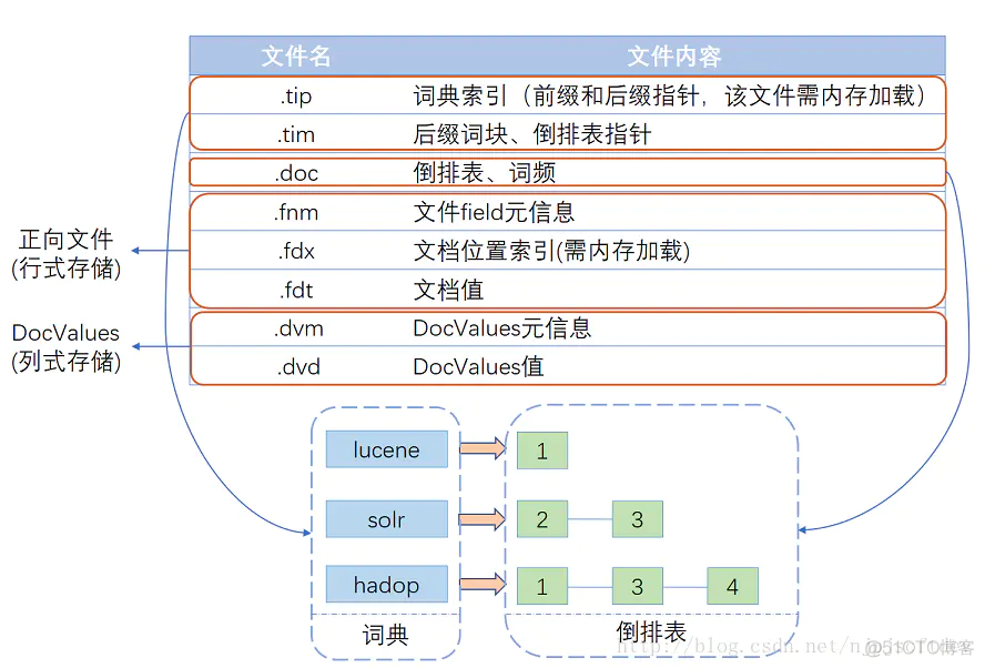 lucene 索引 评分 lucene索引结构_跳跃表_05