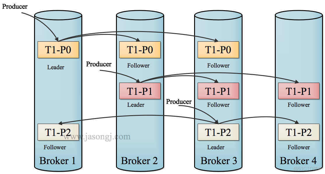 kafka 重启 LogManager 慢 kafka宕机恢复问题_数据