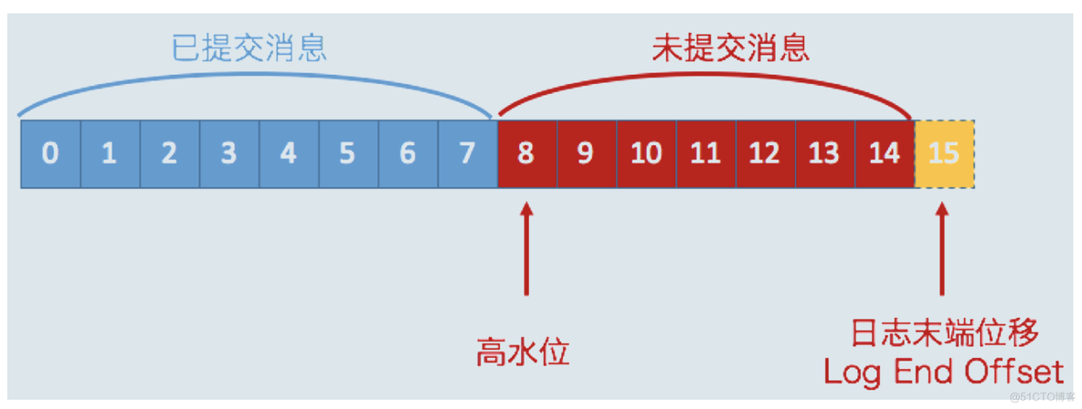 kafka offset 负数 kafka offset lag_缓存