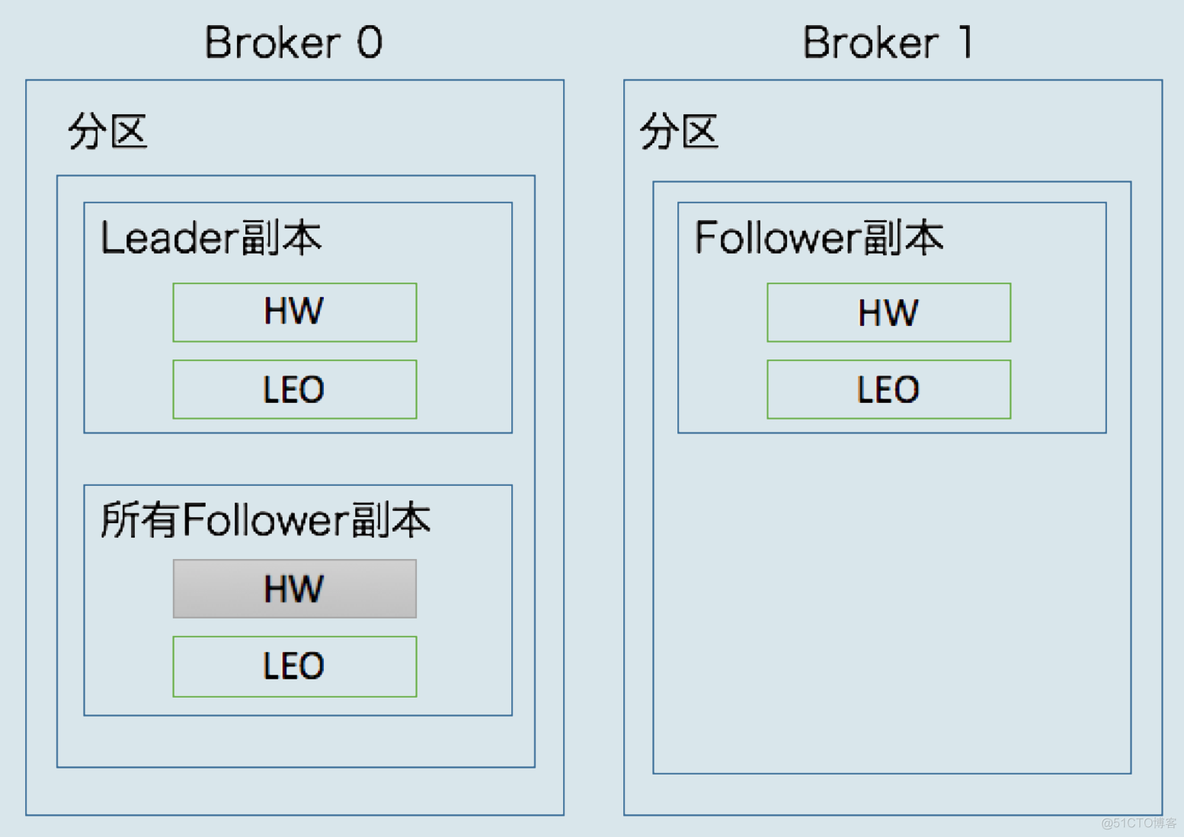 kafka offset 负数 kafka offset lag_kafka_02