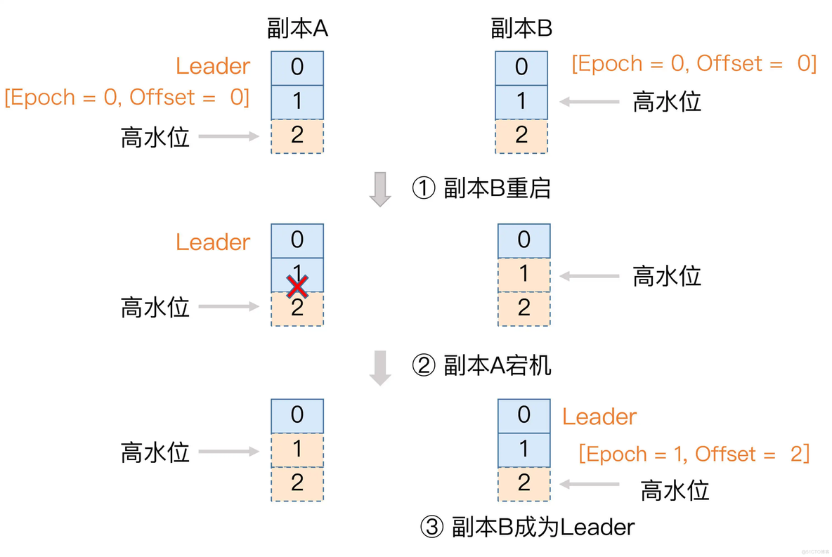 kafka offset 负数 kafka offset lag_kafka offset 负数_14