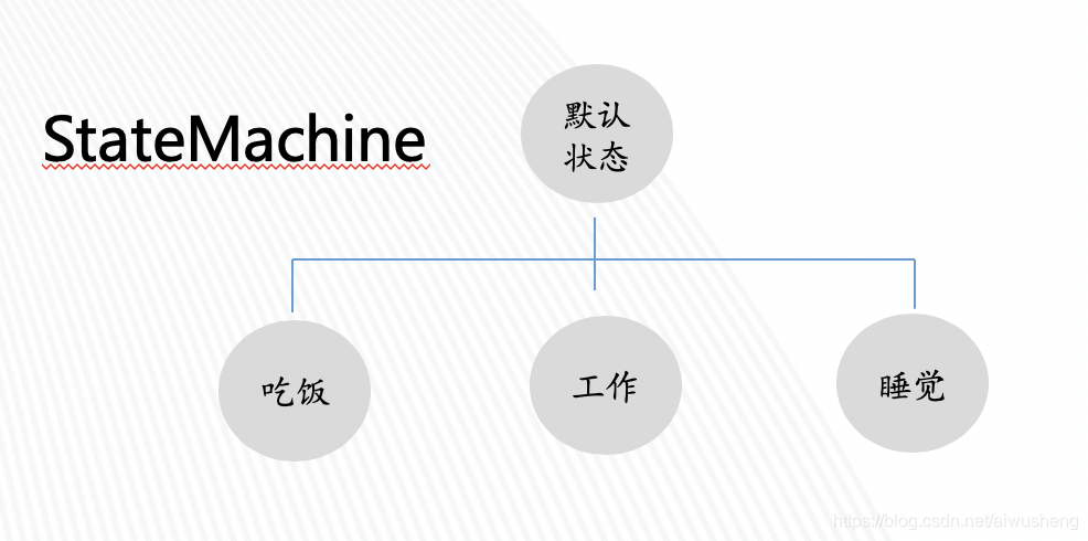 Spring 状态机 知乎 状态机框架 java_Spring 状态机 知乎