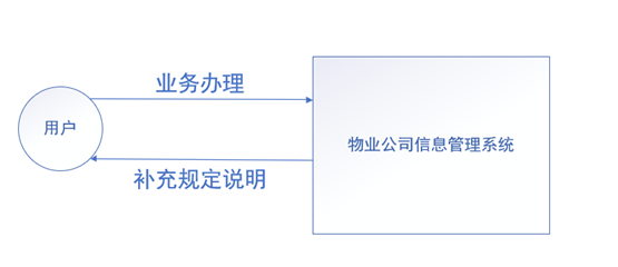 物业access数据库管理系统组织结构图 物业数据流程图_数据流图