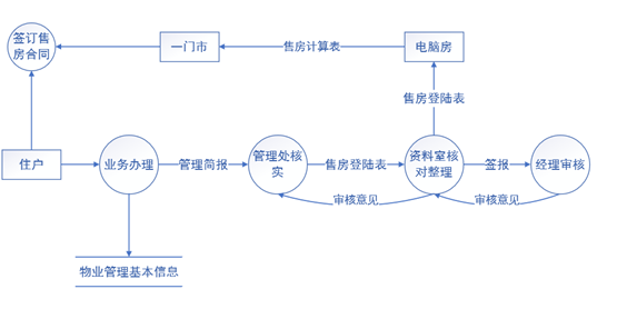 物业access数据库管理系统组织结构图 物业数据流程图_流程图_02