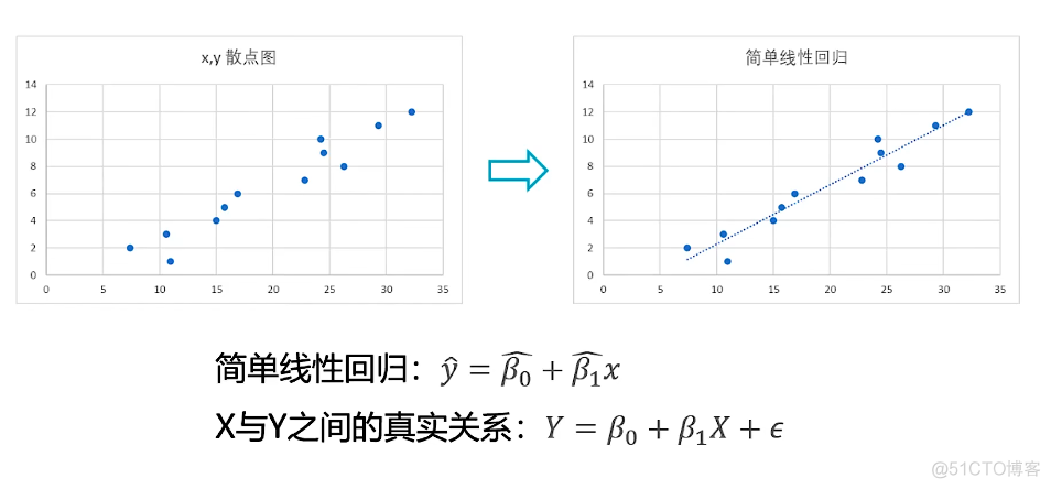 s型曲线的非线性回归的R代码 曲线回归和非线性回归_数据分析_02