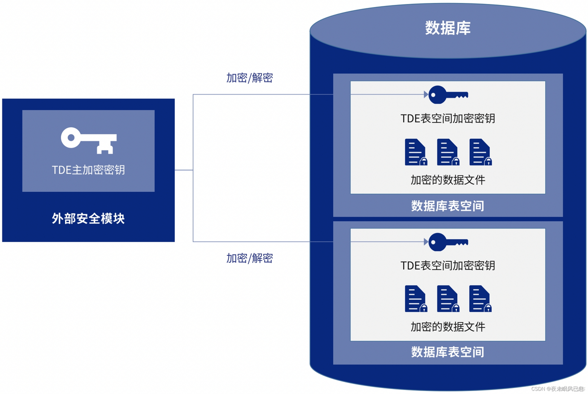 PostgreSQL数据库透明数据加密概述 数据透明加密技术_数据_05