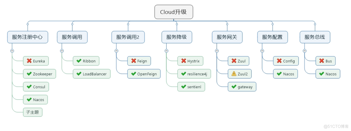 springcloud RibbonClient 没用 springcloudapplication_SpringCloud