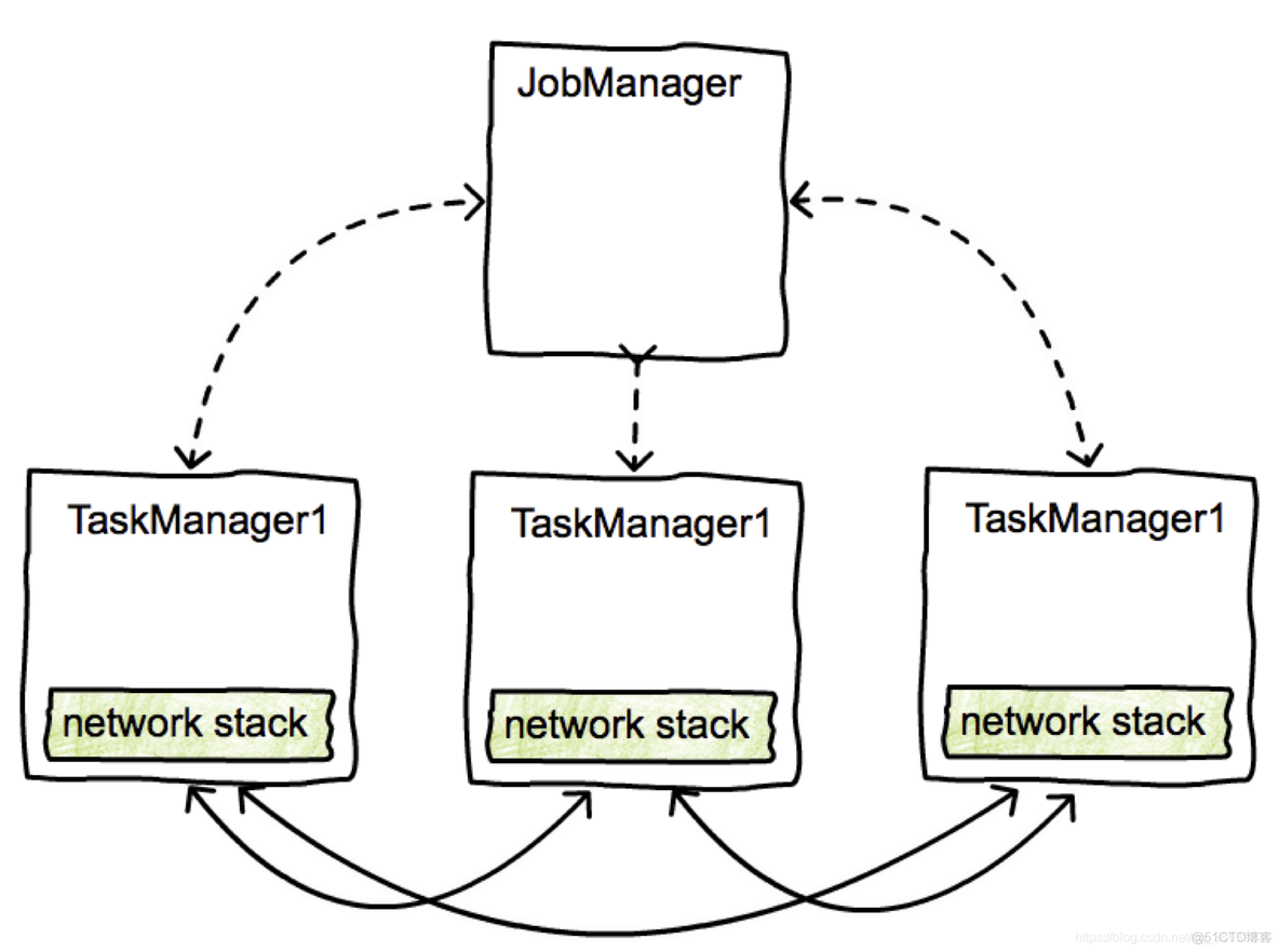 flink 调整taskmanager slot数量 flink的taskmanager_大数据