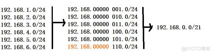 ospf路由聚合 ospf路由聚合防止换路_子网_03