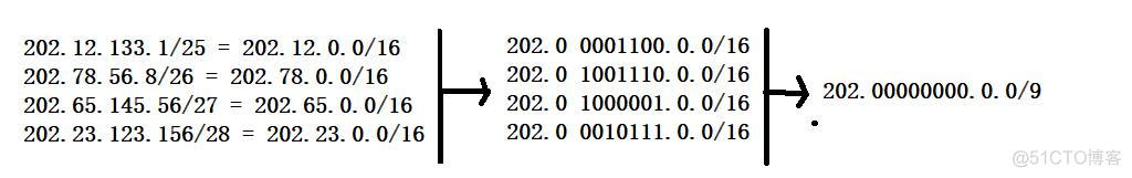 ospf路由聚合 ospf路由聚合防止换路_子网_04