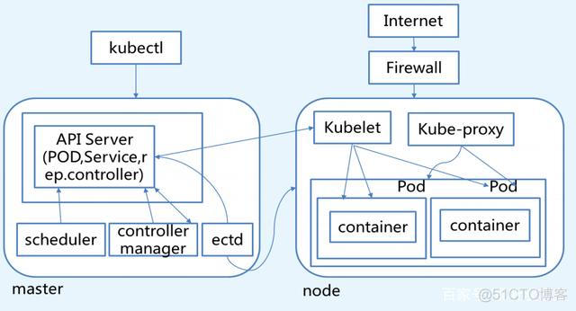 k8s pod和容器的关系图 k8s pod 多容器_Pod_06