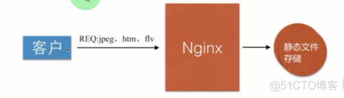 window server 2016 nginx 优化 nginx优化几个方面_Nginx