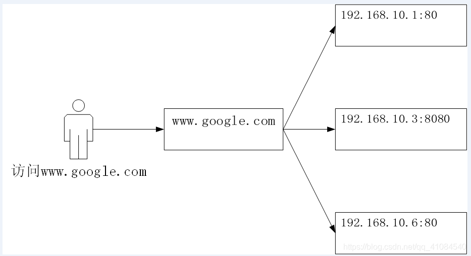 nginx 负载rabbit集群 nginx负载能力_nginx 负载rabbit集群_03