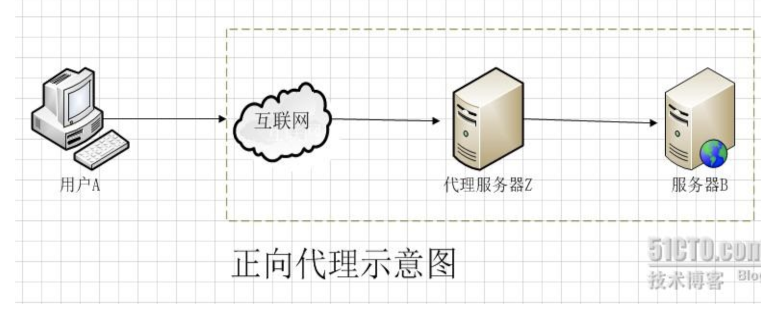 linux上的nginx可以复制到别的服务器使用吗 linux nginx使用_nginx_07