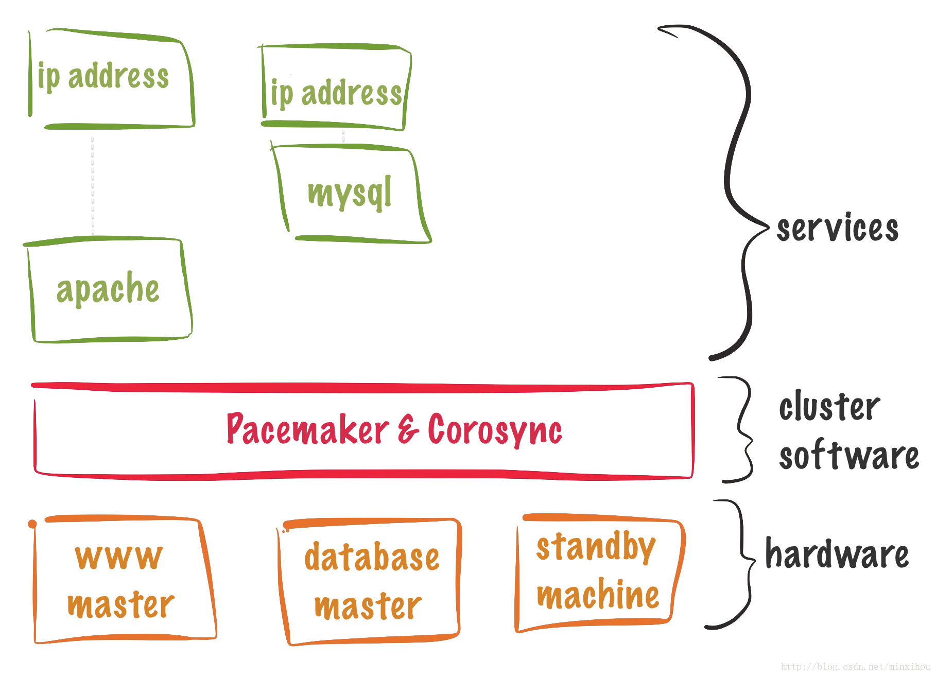 pacemaker配置pingd资源 pacemaker架构_守护进程