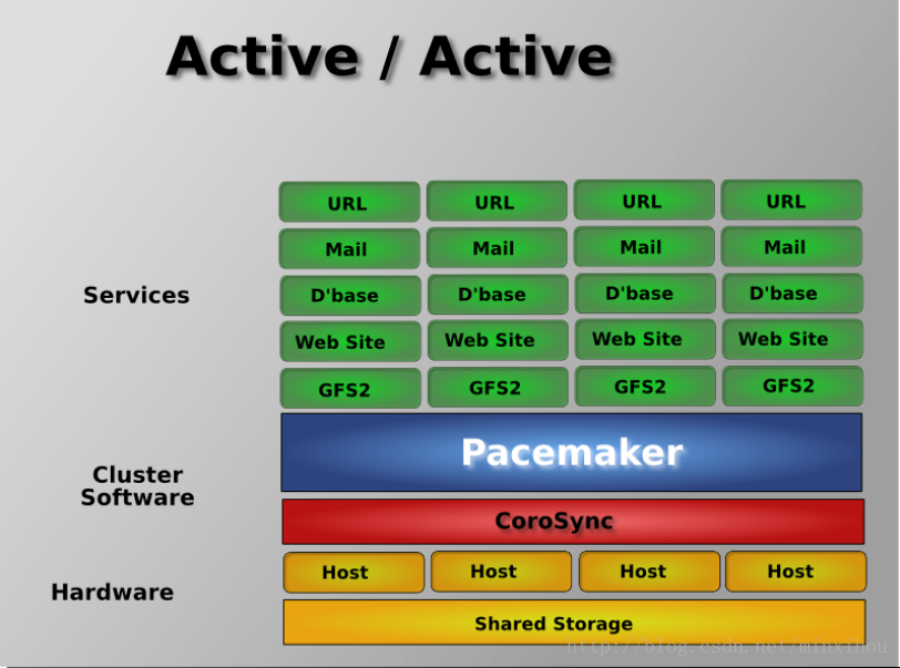 pacemaker配置pingd资源 pacemaker架构_资源管理_03