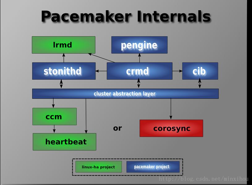 pacemaker配置pingd资源 pacemaker架构_资源管理_05