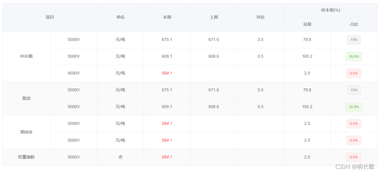 elementui 表格添加子集前面的列合并 element表头合并_数据