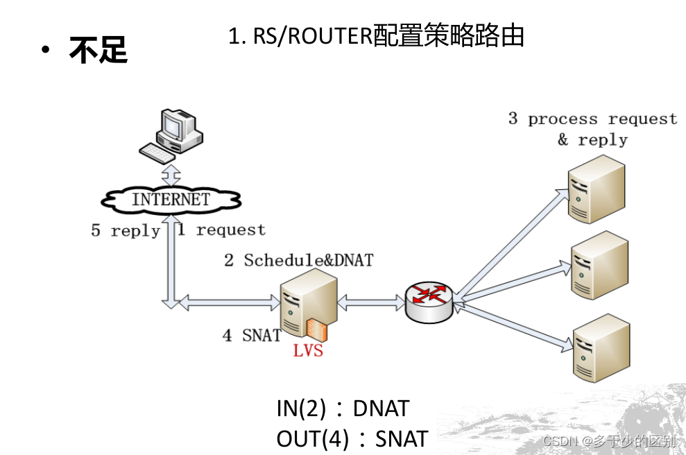 lvs的DR模式数据包 lvs dr模式 缺点_运维