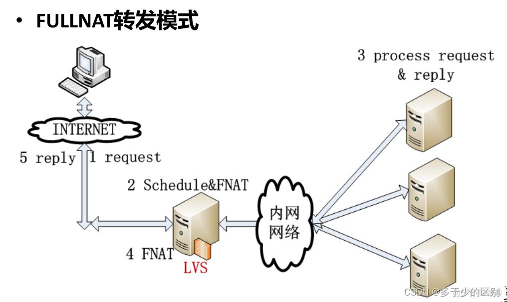 lvs的DR模式数据包 lvs dr模式 缺点_lvs的DR模式数据包_04