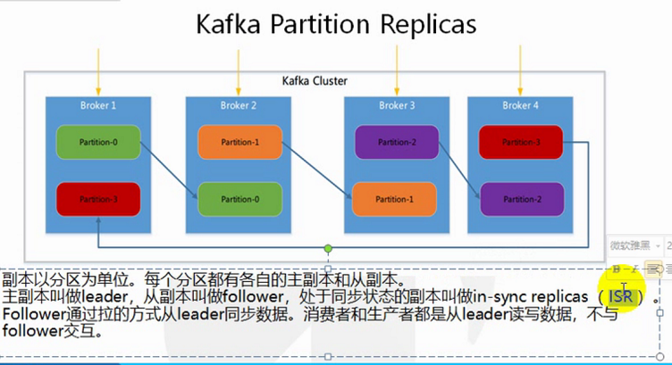 kafka默认副本数修改位置 kafka设置副本数_python