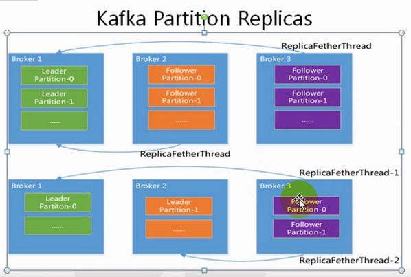 kafka默认副本数修改位置 kafka设置副本数_kafka_02