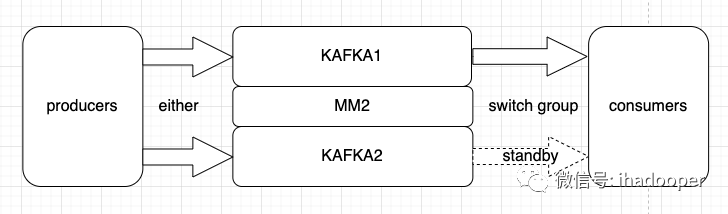 kafka集群双活 kafka双活方案_数据库_05