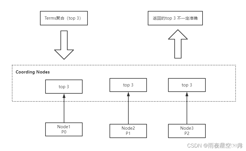 ES支持DISTINCT语法嘛 es query 语法_大数据_03