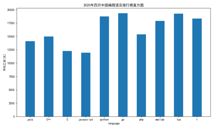 读取csvflask绘制饼图 python读取csv文件画饼图_读取csvflask绘制饼图_03