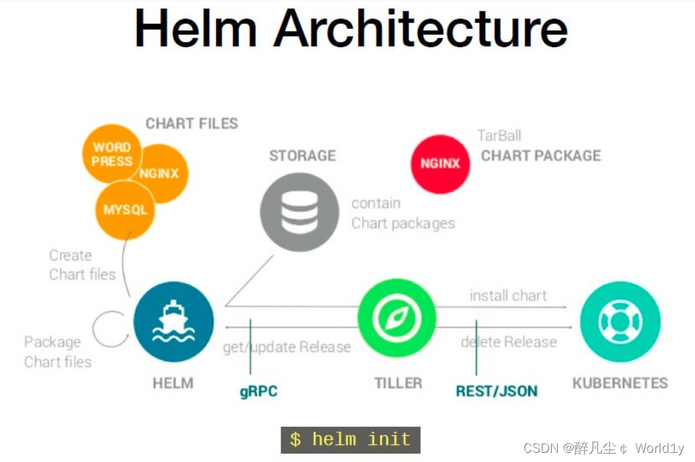 从harbor下载helm仓库 helm仓库搭建_运维_02