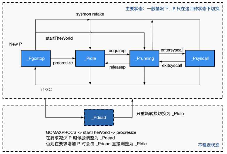 golang grpc MaxConcurrentStreams 默认值是多少 golang sysmon,golang grpc MaxConcurrentStreams 默认值是多少 golang sysmon_任务队列,第1张