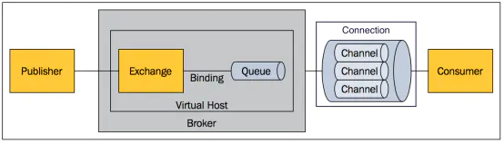 rabbitMq消息队列手机号获取消息内容 消息队列 rabbitmq_服务器