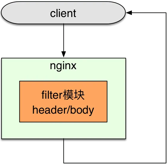 nginx 认证拦截 nginx 拦截器_nginx_02