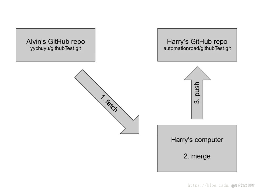 github复制别人仓库 github 复制_Test_15