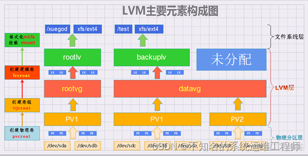 centos7 lvs nginx 搭建 centos7创建lvm_文件系统