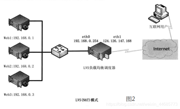 怎么用lvs做双主负载均衡 lvs两种模式_IP_04