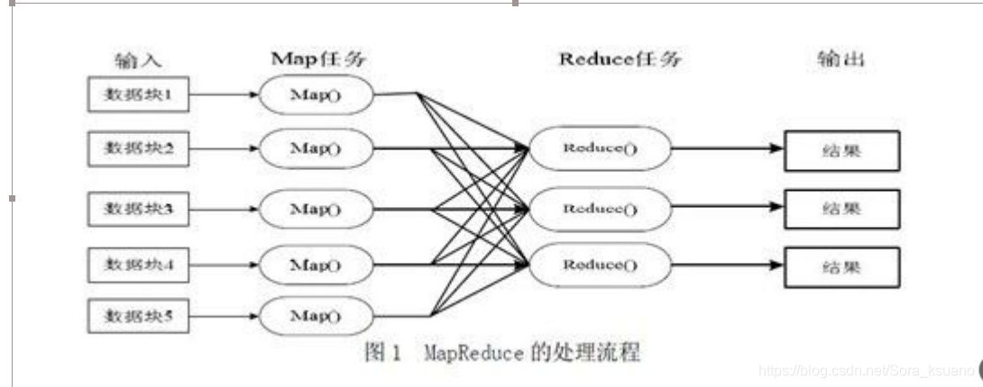 Mapreduce处理流程 mapreduce map处理的数据_归并排序