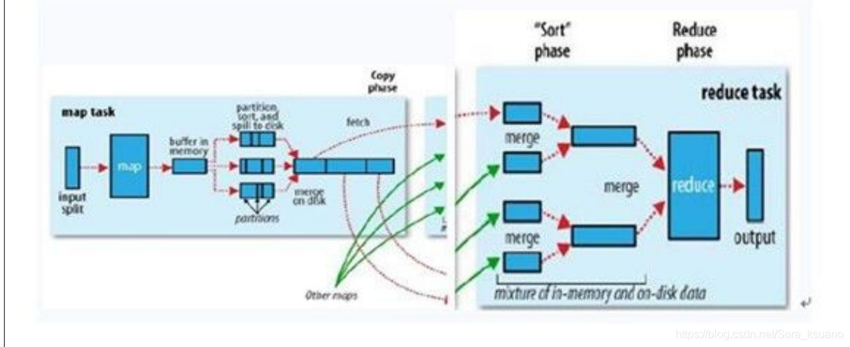 Mapreduce处理流程 mapreduce map处理的数据_归并排序_03