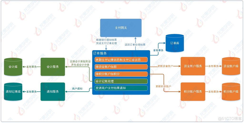 微服务 分布式事务 微服务分布式事务框架_微服务 分布式事务_03