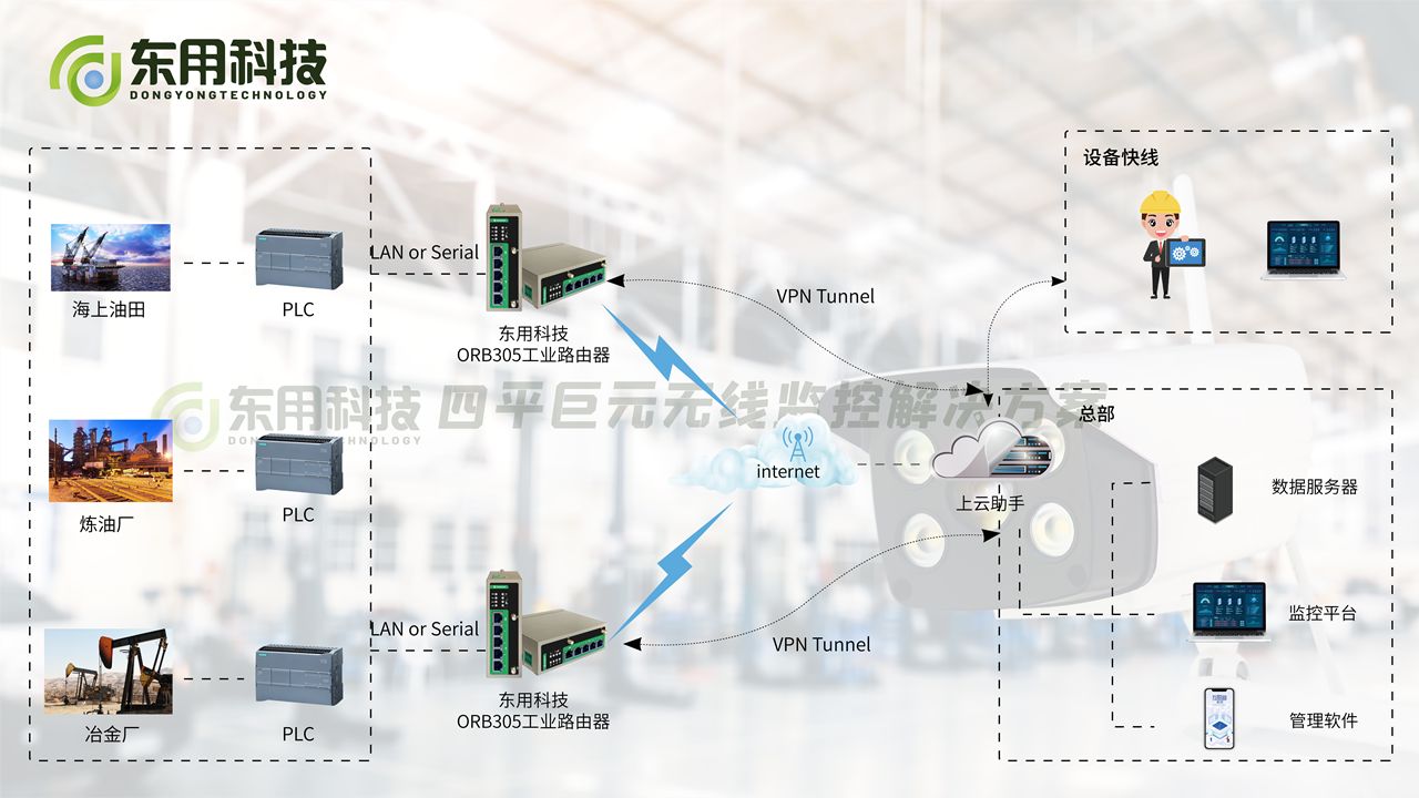 工业设备实时状态监控开源项目 工业监控方案_4G_03