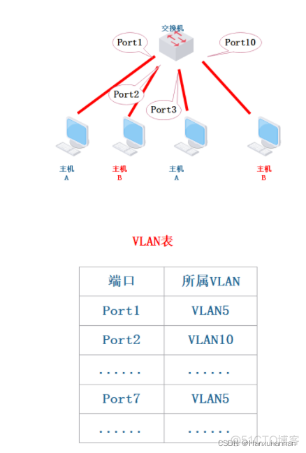 vlan范围是什么意思 vlan范围怎么设置_虚拟局域网