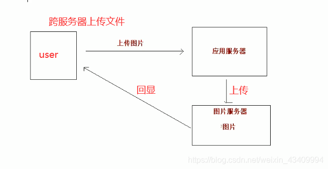 spring 上传文件自定义临时文件夹 spring上传文件到服务器_java