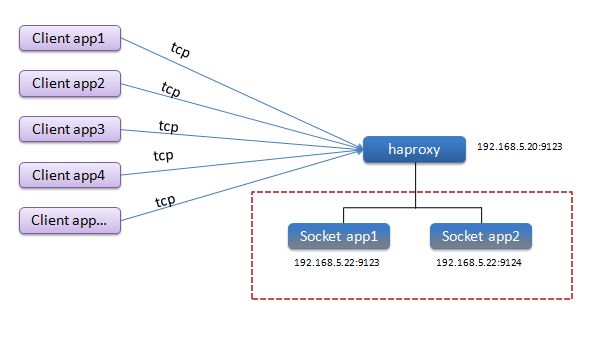 haproxy七层转发 haproxy转发tcp_haproxy七层转发_02