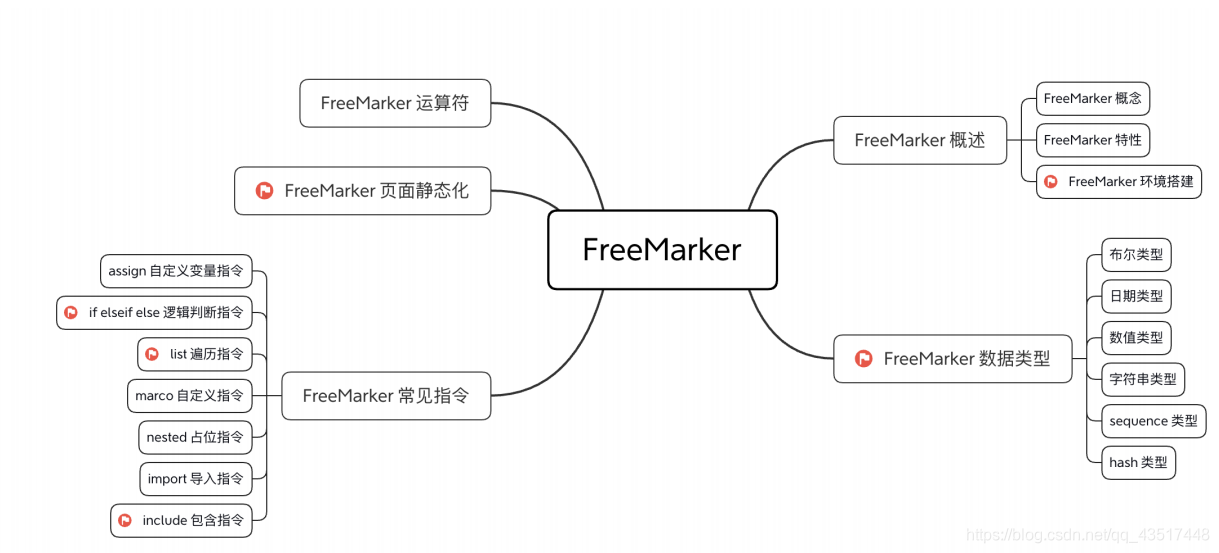 freemarker gradle配置 freemarker ??_mob64ca14038b36的技术博客_51CTO博客