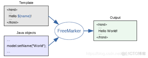 freemarker gradle配置 freemarker ??_ci_02