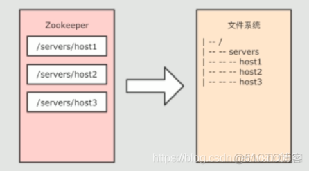 zookeeper 替代品 zookeeper系列_hadoop